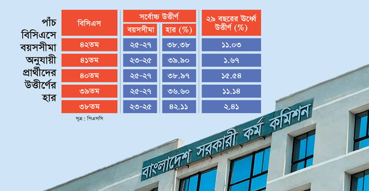 বিসিএসে ২৯ বছরের বেশি বয়সীদের উত্তীর্ণের